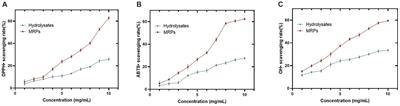 Antioxidant, aroma, and sensory characteristics of Maillard reaction products from Urechis unicinctus hydrolysates: development of food flavorings